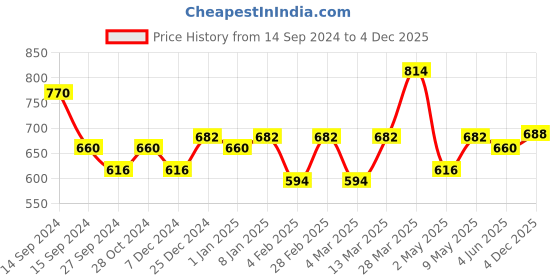 myntra.com ETC Printed Pure Cotton Nightdress etc Price History Graph from 14 Sep 2024 to 4 Dec 2025