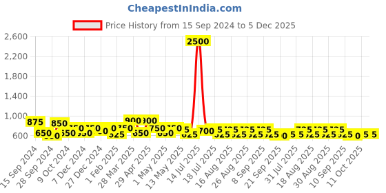 myntra.com ETC Printed Pure Cotton Nightdress etc Price History Graph from 15 Sep 2024 to 5 Dec 2025