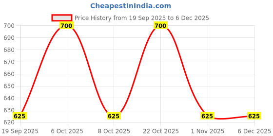 myntra.com ETC Printed Pure Cotton Nightdress etc Price History Graph from 19 Sep 2025 to 5 Dec 2025