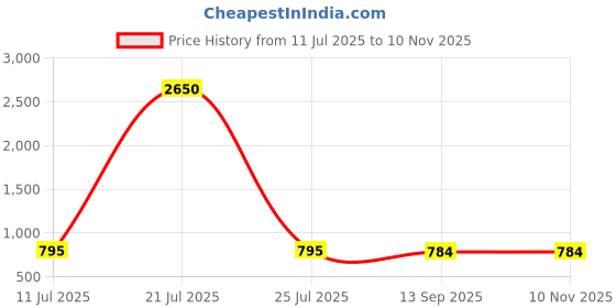 myntra.com ETC Printed Pure Cotton Straight-Leg Lounge Pants etc Price History Graph from 11 Jul 2025 to 8 Nov 2025