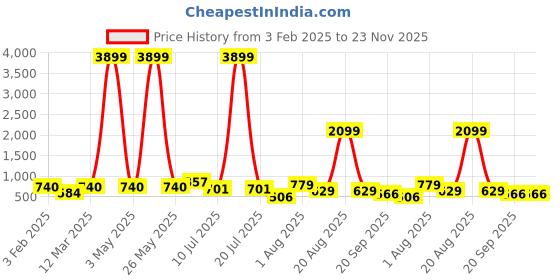 myntra.com ETC Printed Pure Cotton Top & Palazzo etc Price History Graph from 3 Feb 2025 to 23 Nov 2025