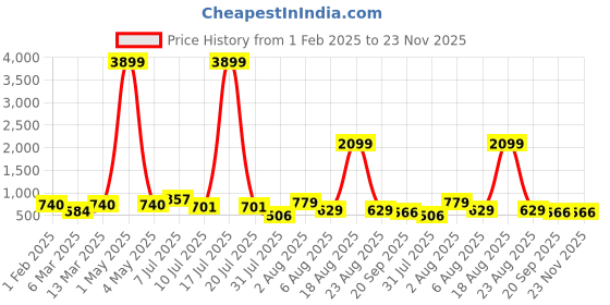 myntra.com ETC Printed Pure Cotton Top & Palazzo etc Price History Graph from 1 Feb 2025 to 22 Nov 2025