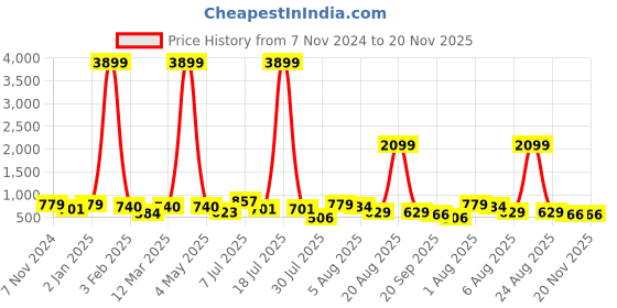 myntra.com ETC Printed Pure Cotton Top With Palazzo etc Price History Graph from 7 Nov 2024 to 20 Nov 2025