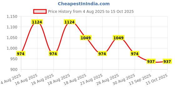 myntra.com ETC Printed Pure Cotton Top With Shorts etc Price History Graph from 4 Aug 2025 to 15 Oct 2025