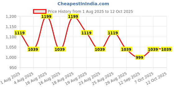 myntra.com ETC Printed Pure Cotton Top With Trousers Co-Ords etc Price History Graph from 1 Aug 2025 to 12 Oct 2025