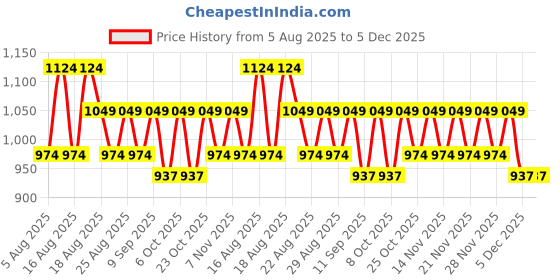 myntra.com ETC Printed Pure Cotton Tunic With Short etc Price History Graph from 5 Aug 2025 to 4 Dec 2025