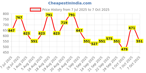 myntra.com ETC Printed Pyjama Set etc Price History Graph from 7 Jul 2025 to 7 Oct 2025