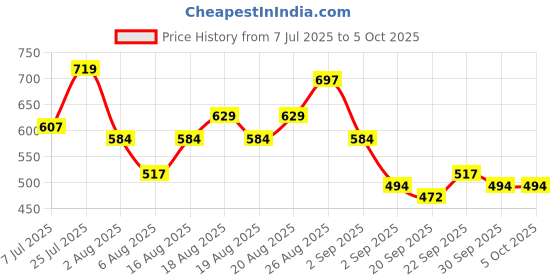 myntra.com ETC Printed Pyjama Set etc Price History Graph from 7 Jul 2025 to 4 Oct 2025