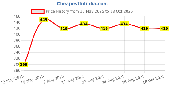 myntra.com ETC Printed Relaxed Fit Pure Cotton Lounge Pants etc Price History Graph from 13 May 2025 to 18 Oct 2025