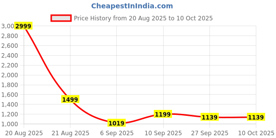 myntra.com ETC Printed Round Neck T-shirt With Trouser Co-Ords etc Price History Graph from 20 Aug 2025 to 9 Oct 2025