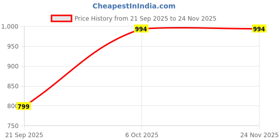 myntra.com ETC Printed Shirt Collar Shirt & Trousers etc Price History Graph from 21 Sep 2025 to 23 Nov 2025