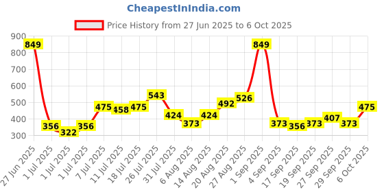 myntra.com ETC Printed Shorts Set etc Price History Graph from 27 Jun 2025 to 6 Oct 2025