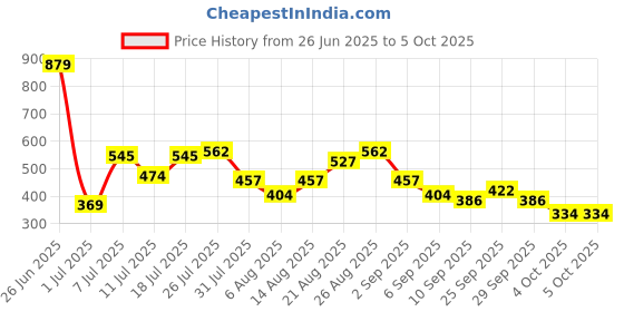 myntra.com ETC Printed Shorts Set etc Price History Graph from 26 Jun 2025 to 5 Oct 2025