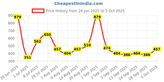 myntra.com ETC Printed Shorts Set etc Price History Graph from 26 Jun 2025 to 5 Oct 2025