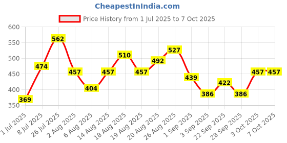 myntra.com ETC Printed Shorts Set etc Price History Graph from 1 Jul 2025 to 3 Oct 2025
