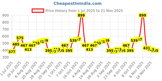 myntra.com ETC Printed Shorts Set etc Price History Graph from 1 Jul 2025 to 21 Nov 2025