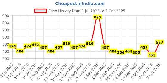 myntra.com ETC Printed Shorts Set etc Price History Graph from 8 Jul 2025 to 9 Oct 2025