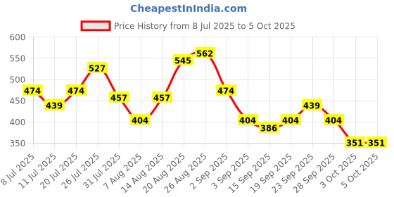 myntra.com ETC Printed Shorts Set etc Price History Graph from 8 Jul 2025 to 4 Oct 2025