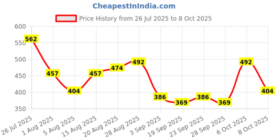 myntra.com ETC Printed Shorts Set etc Price History Graph from 26 Jul 2025 to 8 Oct 2025