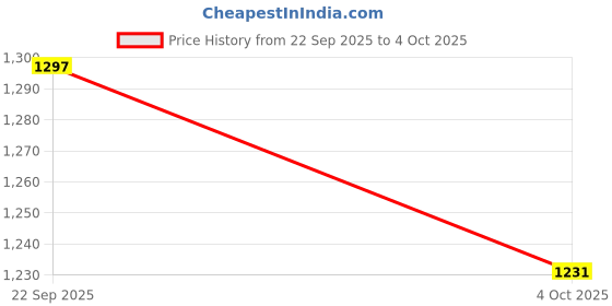 myntra.com ETC Printed Shorts Set etc Price History Graph from 22 Sep 2025 to 4 Oct 2025