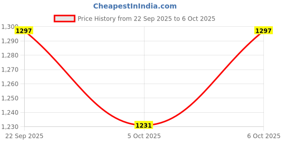 myntra.com ETC Printed Shorts Set etc Price History Graph from 22 Sep 2025 to 6 Oct 2025