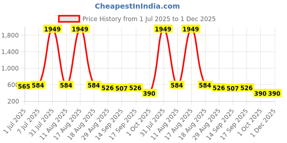 myntra.com ETC Printed Slim-Fit Lounge Pants etc Price History Graph from 1 Jul 2025 to 1 Dec 2025