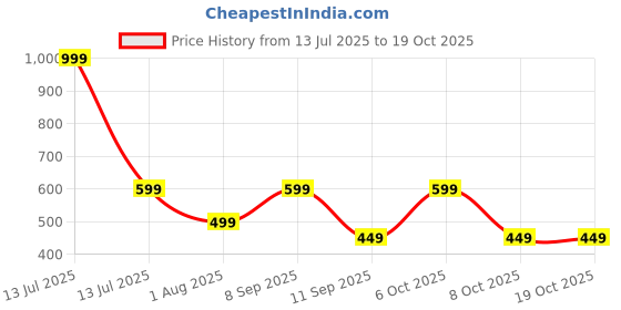 myntra.com ETC Printed Straight-Leg Mid-Rise Lounge Pants etc Price History Graph from 13 Jul 2025 to 17 Oct 2025