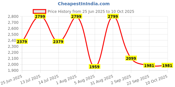 myntra.com she n she ETC Printed Top & Trousers With Shrug Co-Ords Set she n she Price History Graph from 25 Jun 2025 to 10 Oct 2025