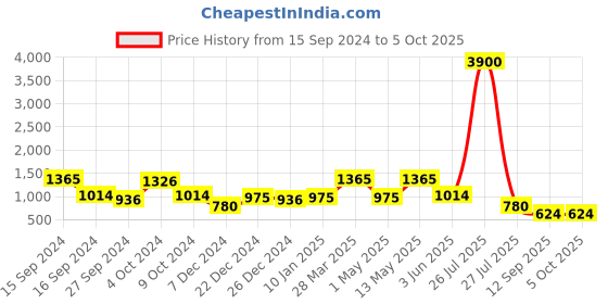myntra.com ETC Printed Top With Trousers Set etc Price History Graph from 15 Sep 2024 to 5 Oct 2025