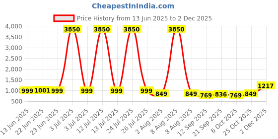 myntra.com ETC Printed Tunic & Trousers Co-Ord Set etc Price History Graph from 13 Jun 2025 to 2 Dec 2025