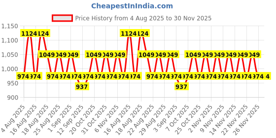 myntra.com ETC Printed V-Neck Pure Cotton Top With Palazzos etc Price History Graph from 4 Aug 2025 to 30 Nov 2025