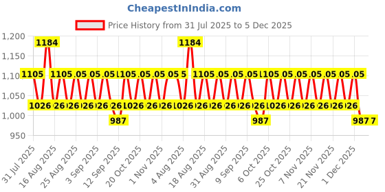 myntra.com ETC Printed V-Neck Pure Cotton Top With Trousers etc Price History Graph from 31 Jul 2025 to 4 Dec 2025