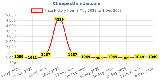 myntra.com ETC Pure Cotton Night Suit With Shrug etc Price History Graph from 5 May 2025 to 4 Dec 2025