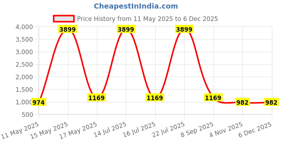 myntra.com ETC Pure Cotton Printed Night suit etc Price History Graph from 11 May 2025 to 5 Dec 2025