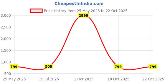 myntra.com ETC Pure Cotton Printed Night suit etc Price History Graph from 25 May 2025 to 22 Oct 2025