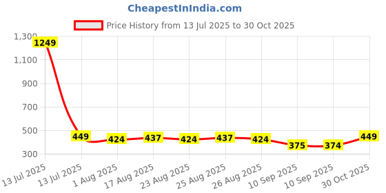 myntra.com ETC Pure Cotton Relaxed-Fit Lounge Capri etc Price History Graph from 13 Jul 2025 to 30 Oct 2025