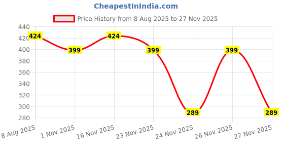 myntra.com ETC Pure Cotton Relaxed-Fit Three-Fourth Length Lounge Pants etc Price History Graph from 8 Aug 2025 to 26 Nov 2025