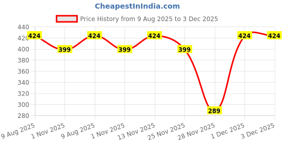 myntra.com ETC Pure Cotton Relaxed-Fit Three-Fourth Length Lounge Pants etc Price History Graph from 9 Aug 2025 to 1 Dec 2025