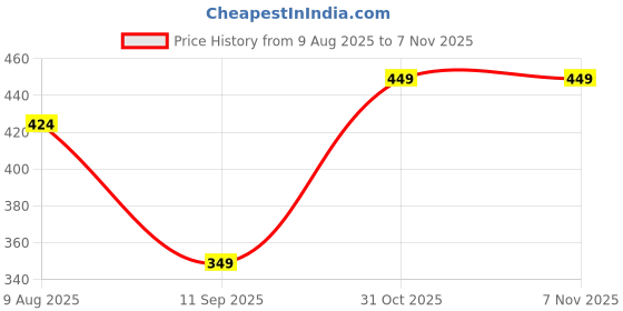 myntra.com ETC Pure Cotton Relaxed-Fit Three-Fourth Length Lounge Pants etc Price History Graph from 9 Aug 2025 to 6 Nov 2025