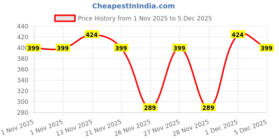 myntra.com ETC Pure Cotton Relaxed-Fit Three-Fourth Length Lounge Pants etc Price History Graph from 1 Nov 2025 to 3 Dec 2025