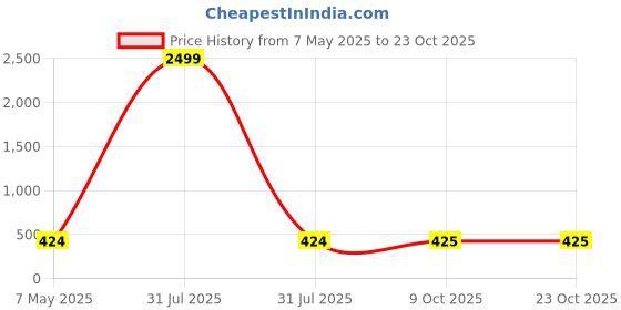 myntra.com ETC Red & Beige Lace Insert Baby Doll etc Price History Graph from 7 May 2025 to 22 Oct 2025