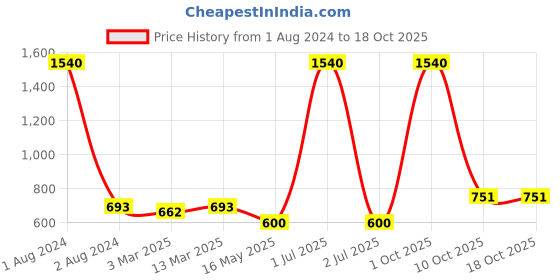 myntra.com ETC Relaxed Fit Cotton Culottes Trouser etc Price History Graph from 1 Aug 2024 to 18 Oct 2025