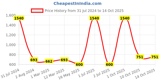 myntra.com ETC Relaxed Fit Cotton Culottes Trouser etc Price History Graph from 31 Jul 2024 to 14 Oct 2025