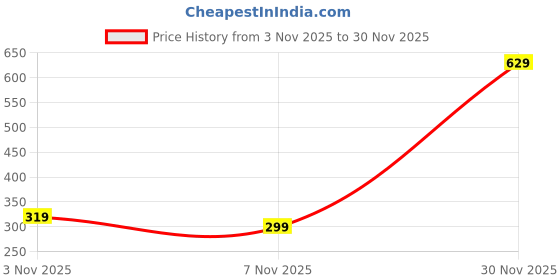 myntra.com ETC Ribbed Round Neck Thermal Tops etc Price History Graph from 3 Nov 2025 to 30 Nov 2025