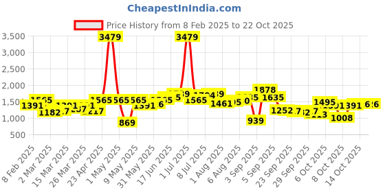 myntra.com dressberry ETC Round Neck Bow Detail Sleeveless Frill Maxi Nightdress dressberry Price History Graph from 8 Feb 2025 to 22 Oct 2025