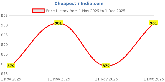 myntra.com ETC Round Neck Long Sleeves Sweatshirt With Jogger etc Price History Graph from 1 Nov 2025 to 1 Dec 2025