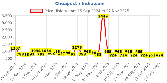 myntra.com ETC Round Neck Night suit etc Price History Graph from 15 Sep 2024 to 26 Nov 2025
