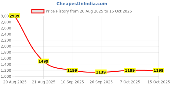 myntra.com ETC Round Neck Short Sleeves T-Shirt With Trouser Co-Ords etc Price History Graph from 20 Aug 2025 to 15 Oct 2025