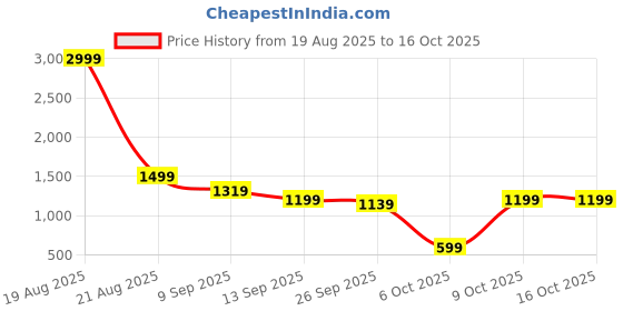 myntra.com ETC Round Neck T-shirt With Trousers Co-Ords etc Price History Graph from 19 Aug 2025 to 15 Oct 2025