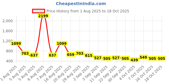 myntra.com ETC Satin Finish Robe etc Price History Graph from 1 Aug 2025 to 18 Oct 2025